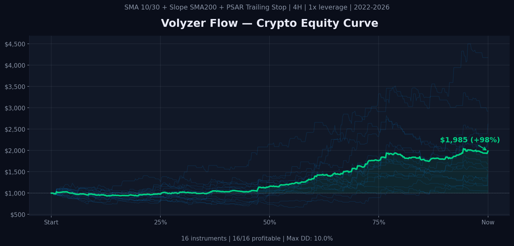 Volyzer Flow Equity Curve